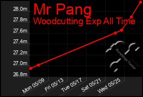 Total Graph of Mr Pang