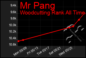 Total Graph of Mr Pang