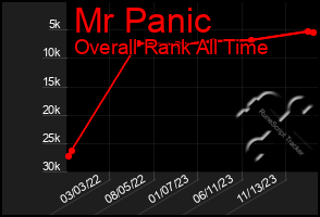 Total Graph of Mr Panic