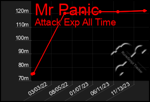 Total Graph of Mr Panic