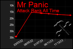 Total Graph of Mr Panic