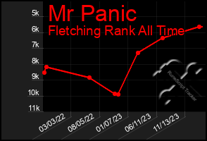 Total Graph of Mr Panic