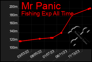 Total Graph of Mr Panic