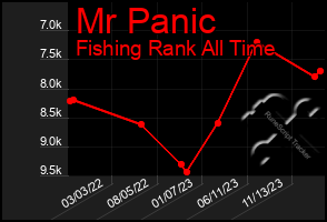 Total Graph of Mr Panic