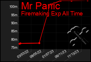 Total Graph of Mr Panic