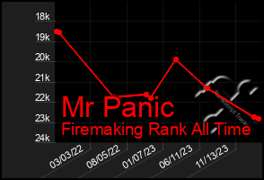 Total Graph of Mr Panic