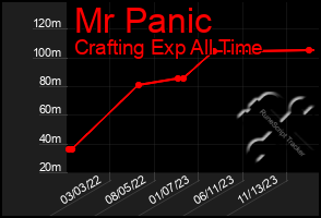 Total Graph of Mr Panic