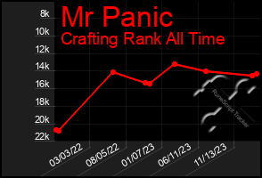 Total Graph of Mr Panic