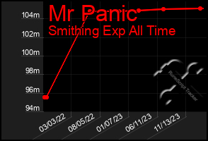 Total Graph of Mr Panic