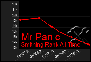 Total Graph of Mr Panic