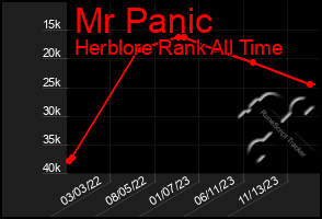 Total Graph of Mr Panic