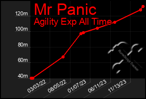 Total Graph of Mr Panic