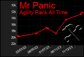 Total Graph of Mr Panic