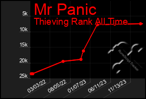 Total Graph of Mr Panic