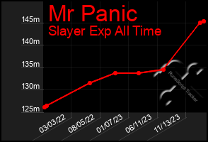 Total Graph of Mr Panic