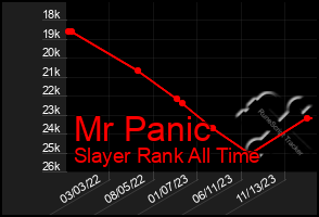 Total Graph of Mr Panic