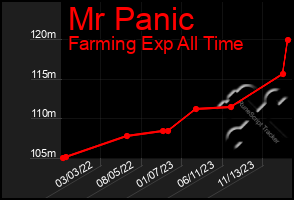 Total Graph of Mr Panic