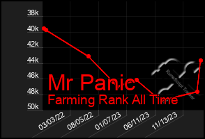 Total Graph of Mr Panic