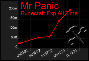 Total Graph of Mr Panic