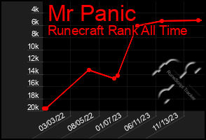 Total Graph of Mr Panic