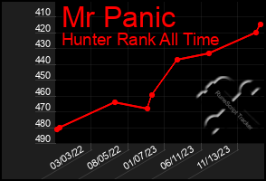 Total Graph of Mr Panic