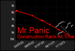 Total Graph of Mr Panic