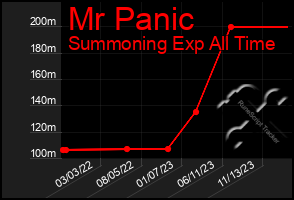 Total Graph of Mr Panic