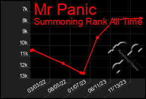 Total Graph of Mr Panic