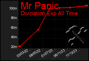 Total Graph of Mr Panic