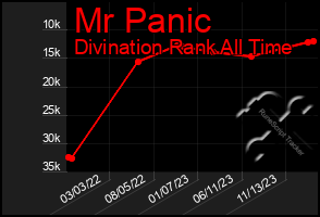 Total Graph of Mr Panic