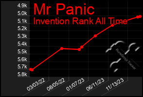 Total Graph of Mr Panic