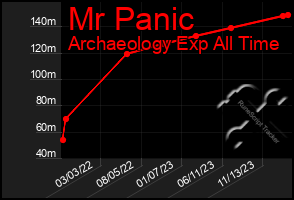 Total Graph of Mr Panic