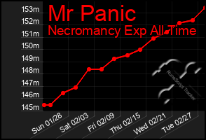 Total Graph of Mr Panic