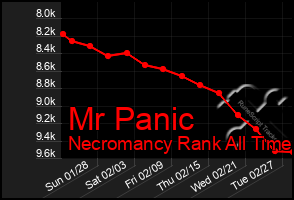 Total Graph of Mr Panic