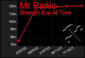 Total Graph of Mr Panic