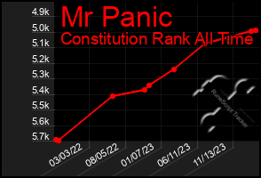 Total Graph of Mr Panic