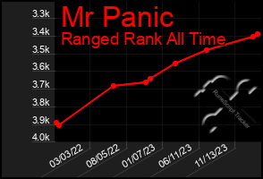 Total Graph of Mr Panic