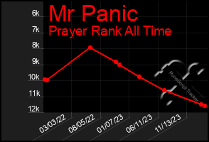 Total Graph of Mr Panic