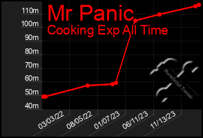 Total Graph of Mr Panic