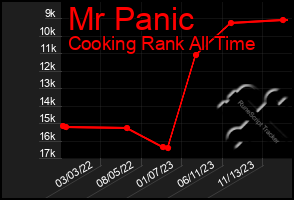 Total Graph of Mr Panic