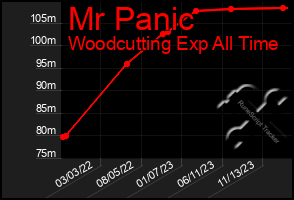 Total Graph of Mr Panic