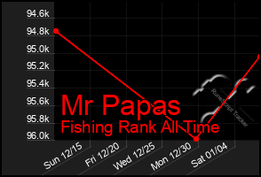 Total Graph of Mr Papas