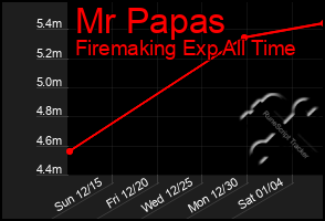 Total Graph of Mr Papas