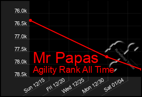 Total Graph of Mr Papas