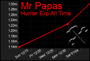 Total Graph of Mr Papas