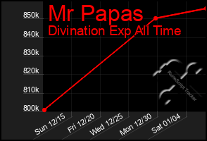 Total Graph of Mr Papas