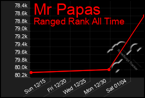 Total Graph of Mr Papas