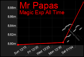 Total Graph of Mr Papas