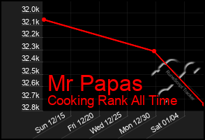 Total Graph of Mr Papas