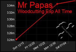 Total Graph of Mr Papas